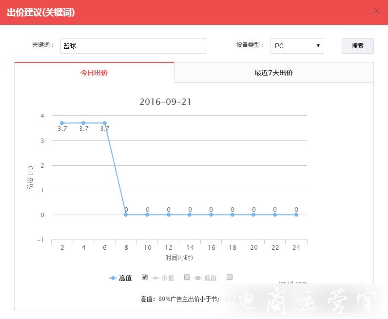 京東快車的關鍵詞出價應該怎么布局?